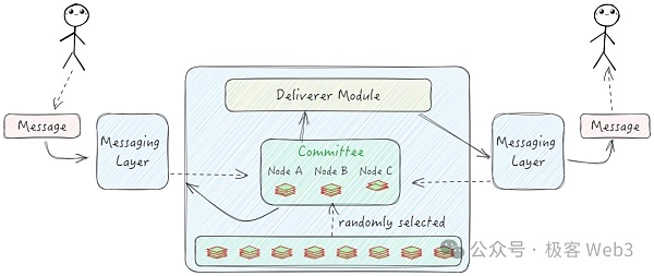 从Bool Network看去中心化的比特币跨链桥如何真正落地插图7 从Bool Network看去中心化的比特币跨链桥如何真正落地