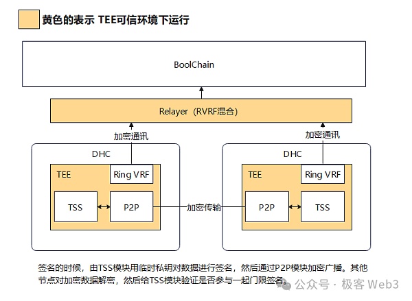 从Bool Network看去中心化的比特币跨链桥如何真正落地插图8 从Bool Network看去中心化的比特币跨链桥如何真正落地
