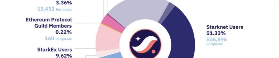 数据回顾：Starknet的空投到底成不成功？缩略图
