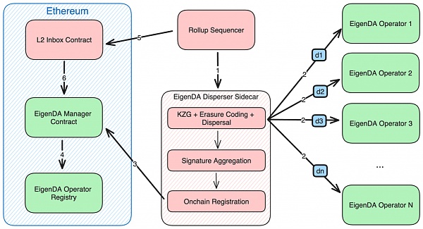 数据可用性层(DA)赛道研报:全景式拆解其发展背景、生态现状、竞争态势与未来挑战插图2 数据可用性层(DA)赛道研报:全景式拆解其发展背景、生态现状、竞争态势与未来挑战
