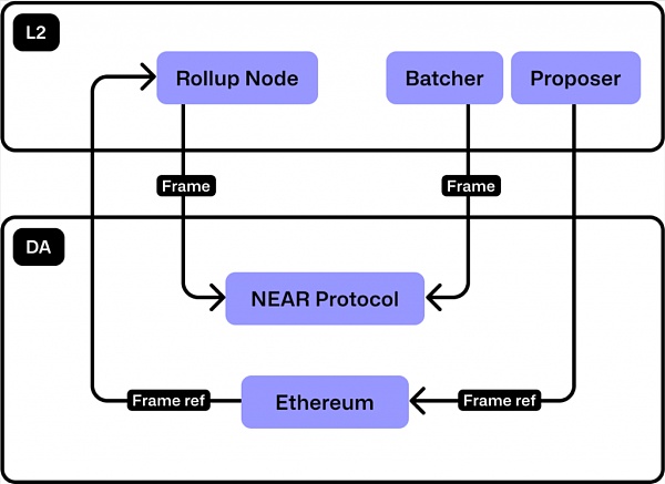 数据可用性层(DA)赛道研报:全景式拆解其发展背景、生态现状、竞争态势与未来挑战插图4 数据可用性层(DA)赛道研报:全景式拆解其发展背景、生态现状、竞争态势与未来挑战