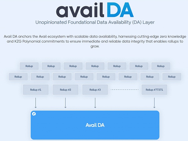 数据可用性层(DA)赛道研报:全景式拆解其发展背景、生态现状、竞争态势与未来挑战插图5 数据可用性层(DA)赛道研报:全景式拆解其发展背景、生态现状、竞争态势与未来挑战