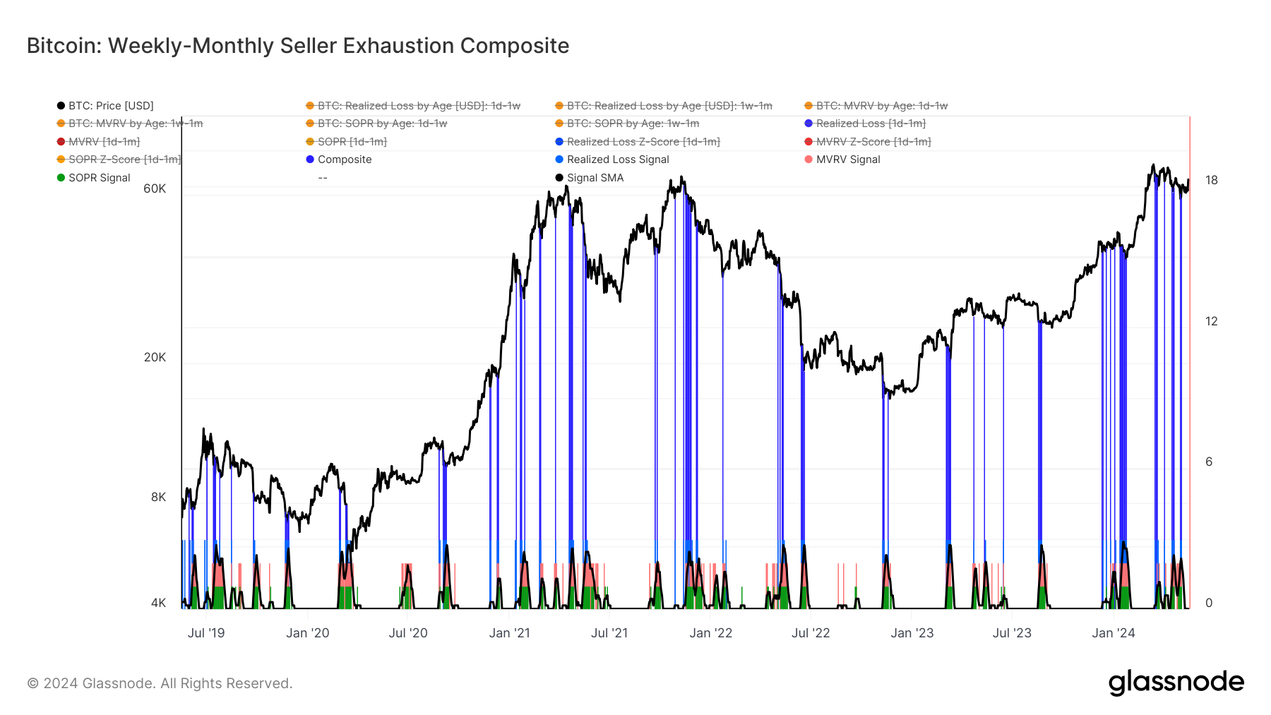 Glassnode:如何判定市场底部和入场时间?插图 Glassnode:如何判定市场底部和入场时间?
