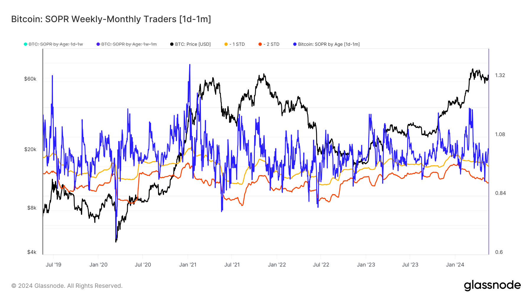Glassnode:如何判定市场底部和入场时间?插图2 Glassnode:如何判定市场底部和入场时间?
