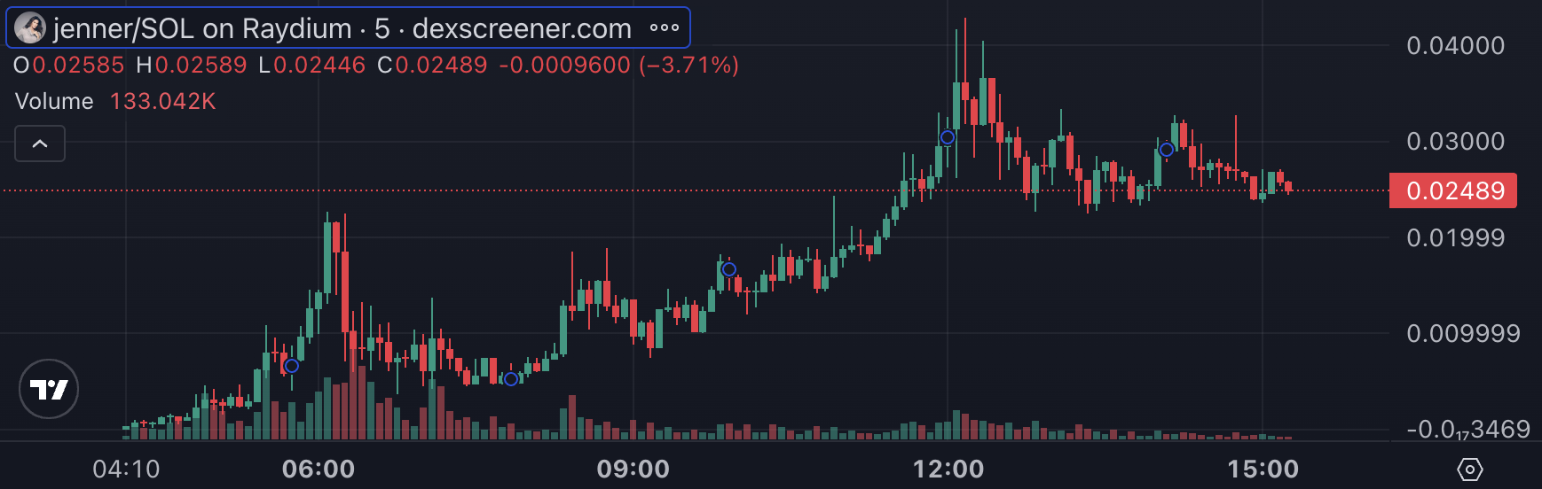 8 小时 160 倍,卡戴珊的变性继父发币了?插图7 8 小时 160 倍,卡戴珊的变性继父发币了?