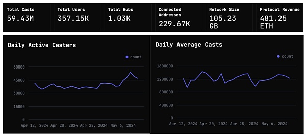 IOSG|为什么a16z愿意豪赌下一代社交网络Farcaster插图8 IOSG|为什么a16z愿意豪赌下一代社交网络Farcaster