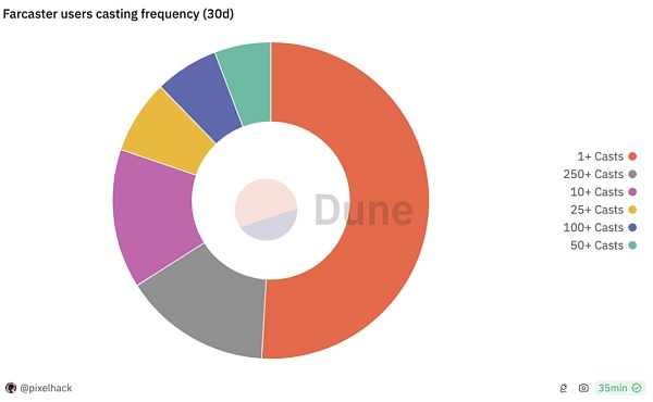 IOSG|为什么a16z愿意豪赌下一代社交网络Farcaster插图10 IOSG|为什么a16z愿意豪赌下一代社交网络Farcaster