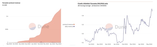 IOSG|为什么a16z愿意豪赌下一代社交网络Farcaster插图11 IOSG|为什么a16z愿意豪赌下一代社交网络Farcaster