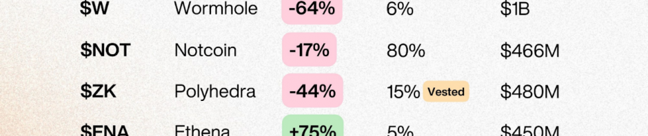盘点今年11个空投代币上线后的价格表现缩略图
