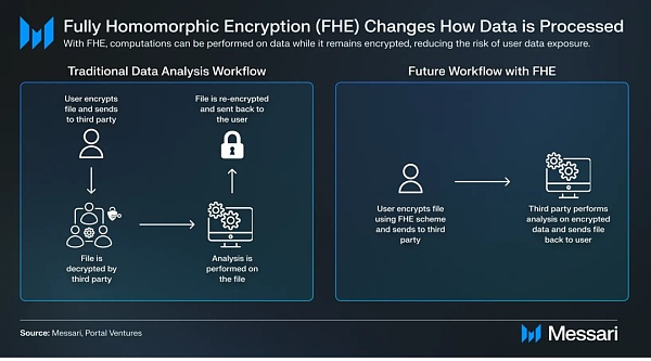 ArkStream Capital:我们为什么投资FHE赛道插图 ArkStream Capital:我们为什么投资FHE赛道