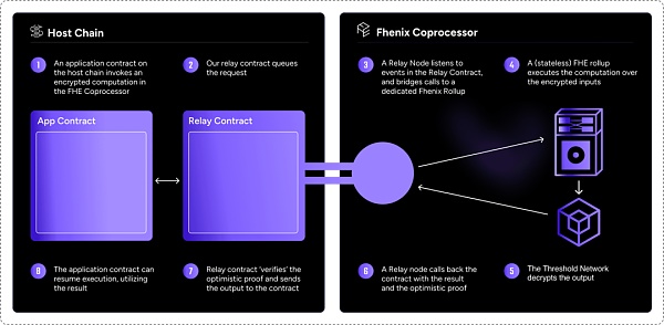 ArkStream Capital:我们为什么投资FHE赛道插图3 ArkStream Capital:我们为什么投资FHE赛道