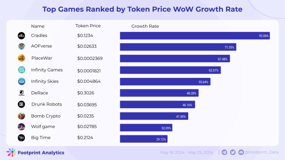Web3 游戏周报(5.19 – 5.25)插图4 Web3 游戏周报(5.19 - 5.25)