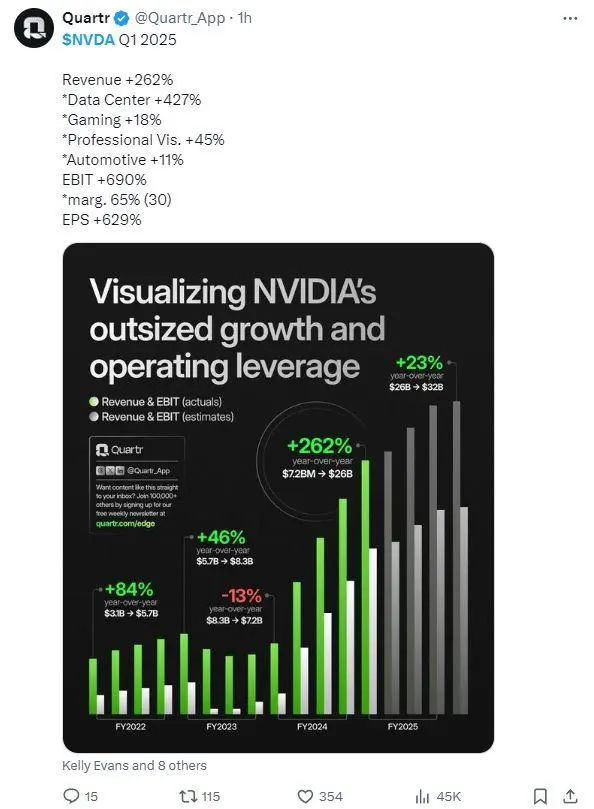 英伟达发布最新财报,黄仁勋眼中的预期和发展线插图4 英伟达发布最新财报,黄仁勋眼中的预期和发展线
