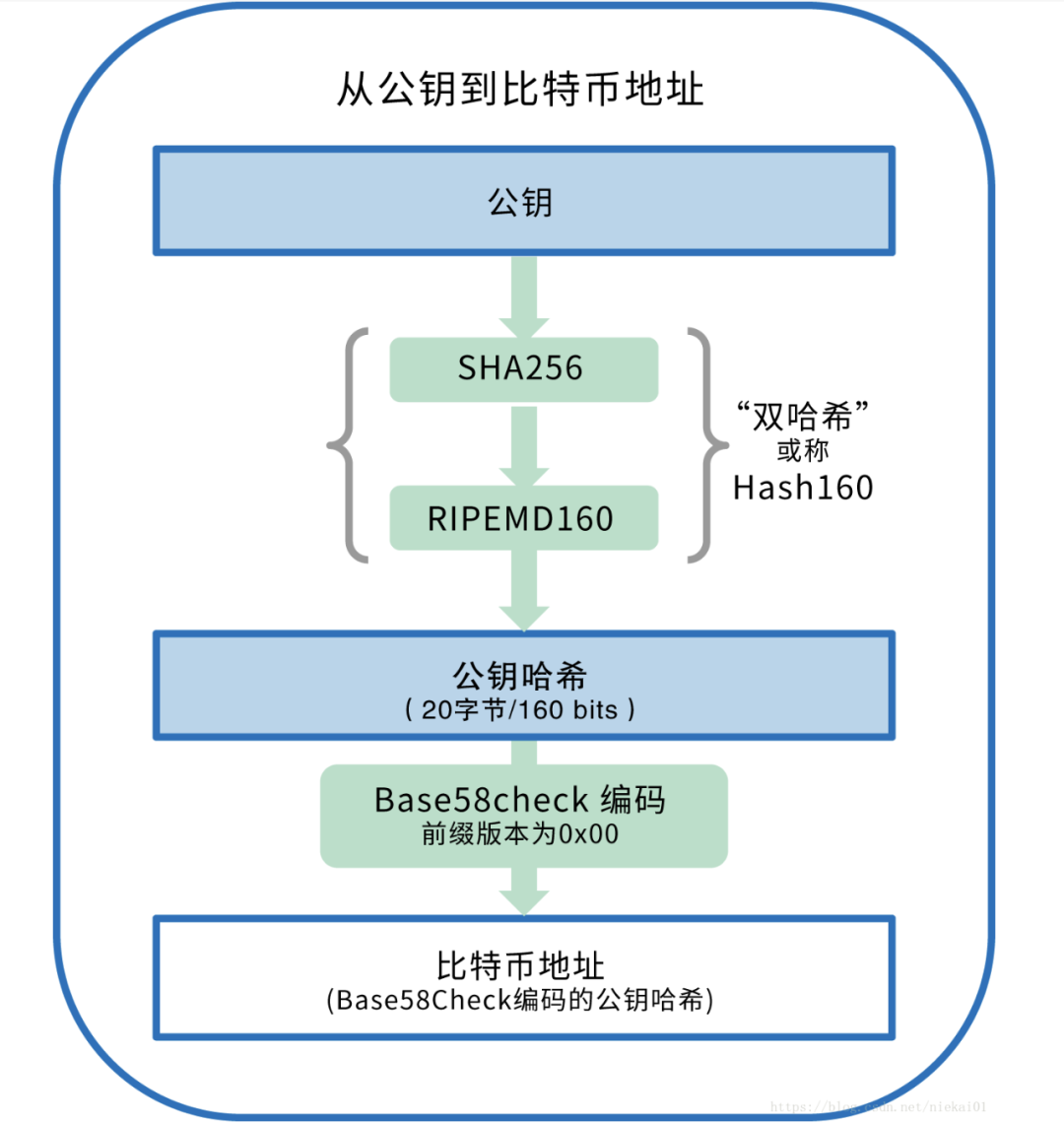 科普|一文了解BTC地址类型插图2 科普|一文了解BTC地址类型