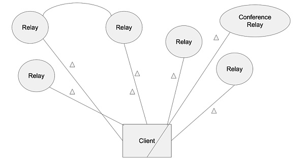 Nostr 生态发展现状及问题插图2 Nostr 生态发展现状及问题