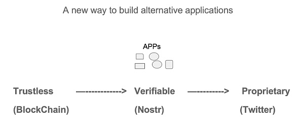 Nostr 生态发展现状及问题插图4 Nostr 生态发展现状及问题
