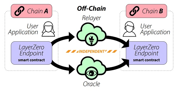 Stargate Finance:跨越链界 实现无限流动插图1 Stargate Finance:跨越链界 实现无限流动