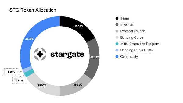 Stargate Finance:跨越链界 实现无限流动插图5 Stargate Finance:跨越链界 实现无限流动