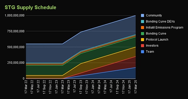 Stargate Finance:跨越链界 实现无限流动插图6 Stargate Finance:跨越链界 实现无限流动