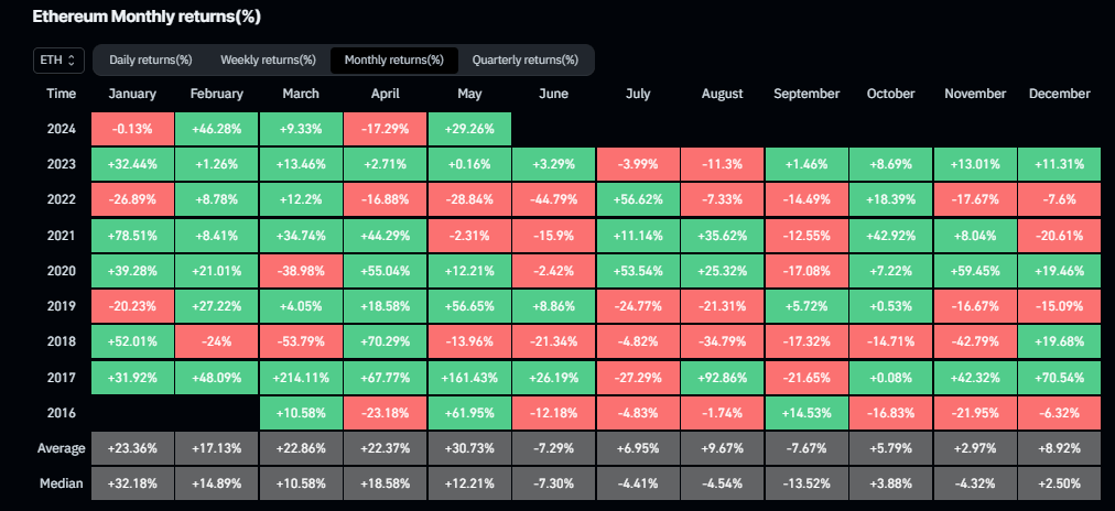 1716963713353255.png 以太坊或将继续跑赢比特币,5月涨幅近30%创2月以来最佳月度表现