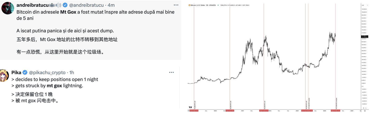 6小时转移14万枚比特币,Mt.Gox赔付会引发大幅抛压吗?插图1 6小时转移14万枚比特币,Mt.Gox赔付会引发大幅抛压吗?