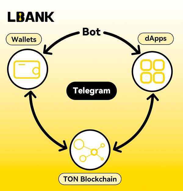 LBank研究院:TON“裂变”时刻 从趋势中码住未来流量入口插图2 LBank研究院:TON“裂变”时刻 从趋势中码住未来流量入口