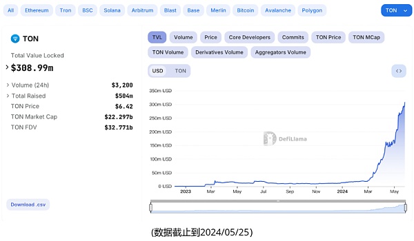 LBank研究院:TON“裂变”时刻 从趋势中码住未来流量入口插图7 LBank研究院:TON“裂变”时刻 从趋势中码住未来流量入口
