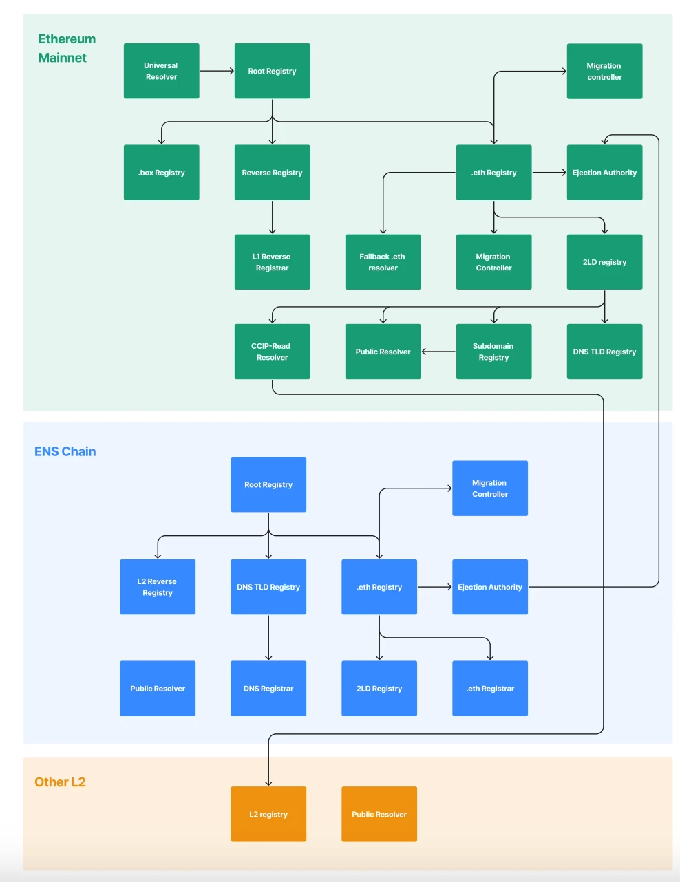 ENS V2解读:将域名服务延伸到L2上插图 ENS V2解读:将域名服务延伸到L2上