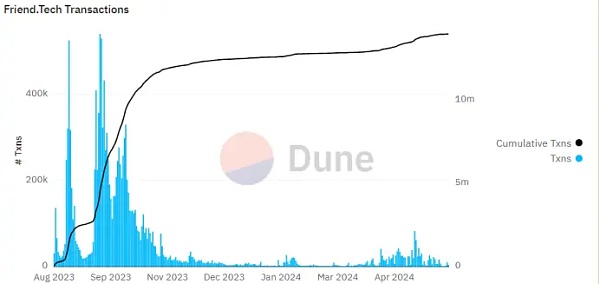 Friend.tech 创始人酝酿“逃跑计划”背后:币价与活跃用户齐跌插图1 Friend.tech 创始人酝酿“逃跑计划”背后:币价与活跃用户齐跌