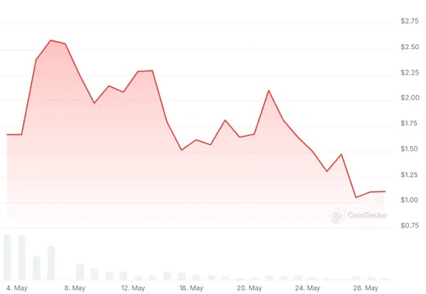 Friend.tech 创始人酝酿“逃跑计划”背后:币价与活跃用户齐跌插图2 Friend.tech 创始人酝酿“逃跑计划”背后:币价与活跃用户齐跌