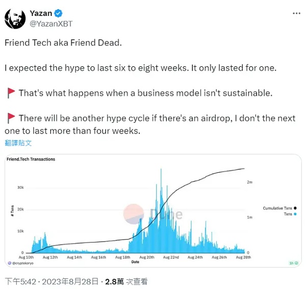 Friend.tech 创始人酝酿“逃跑计划”背后:币价与活跃用户齐跌插图3 Friend.tech 创始人酝酿“逃跑计划”背后:币价与活跃用户齐跌