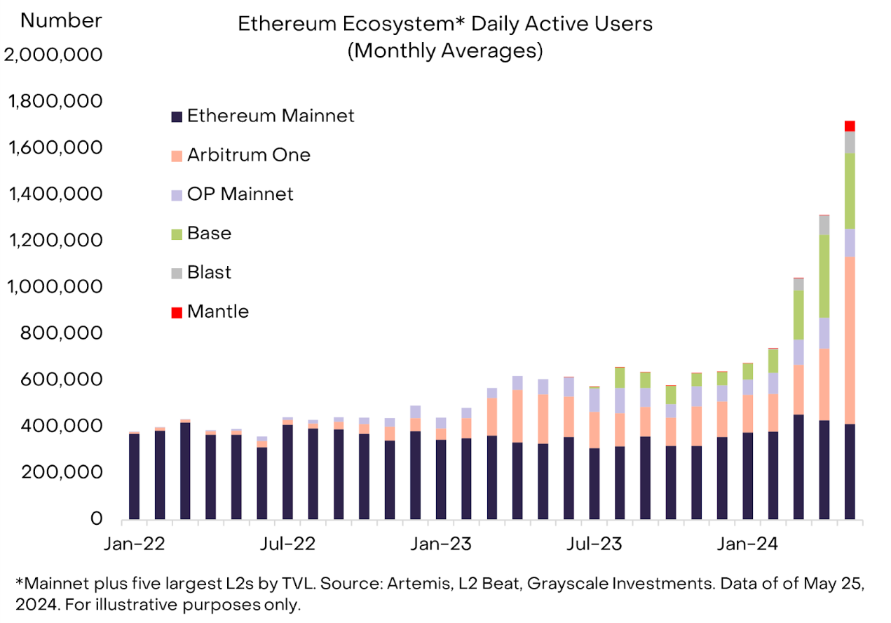 灰度报告:ETH价格进一步上涨空间有限,Solana或夺取市场份额插图2 灰度报告:ETH价格进一步上涨空间有限,Solana或夺取市场份额
