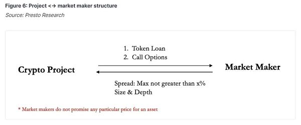 Web3 项目方应该如何看待“对韭当割”的加密做市商插图6 Web3 项目方应该如何看待“对韭当割”的加密做市商