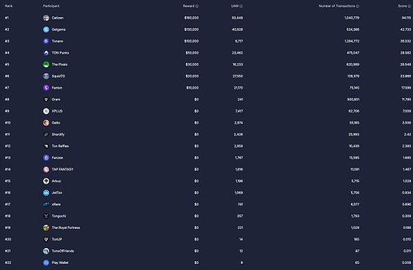从Web2到Web3:TON链如何重塑社交与支付的未来插图15 从Web2到Web3:TON链如何重塑社交与支付的未来