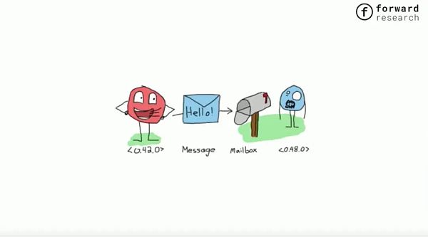 AO:构建一个去中心化的 Erlang插图12 AO:构建一个去中心化的 Erlang