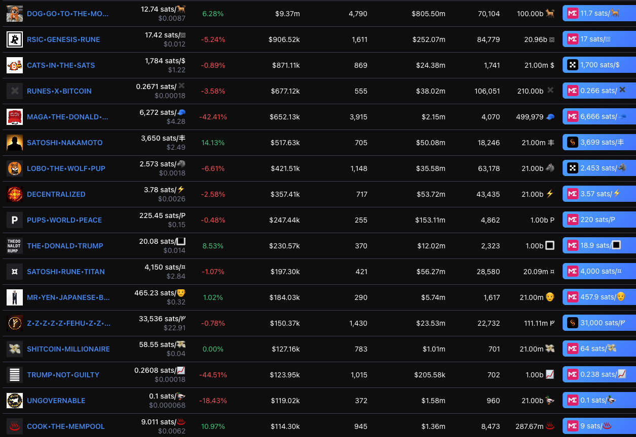 从BRC20到RUNES,比特币的赌场大迁移插图4 从BRC20到RUNES,比特币的赌场大迁移