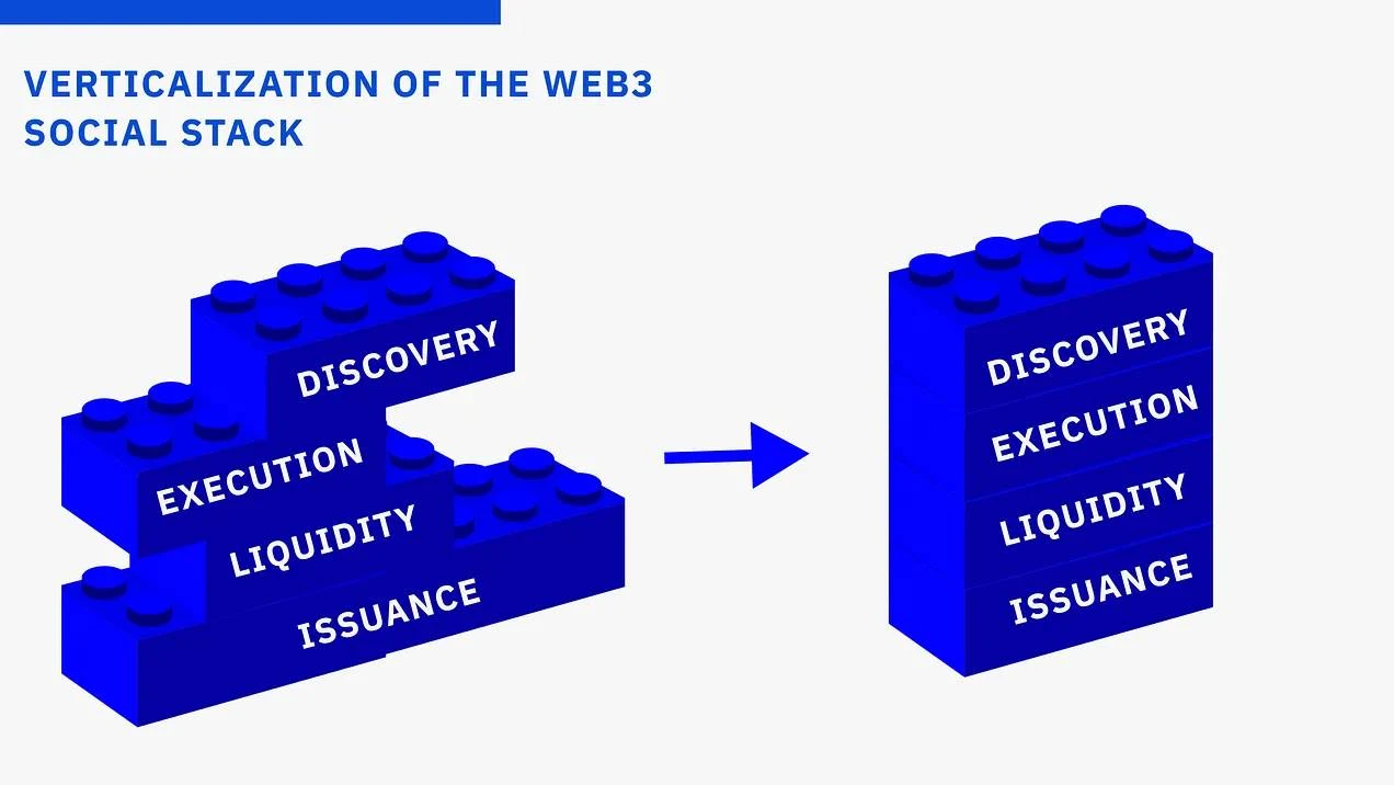 SocialFi 功能分层:交易优先还是社交优先?插图 SocialFi 功能分层:交易优先还是社交优先?