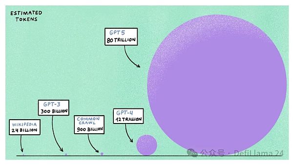 以数据点灯:解码 Ai 与 Crypto 的再编辑插图2 以数据点灯:解码 Ai 与 Crypto 的再编辑