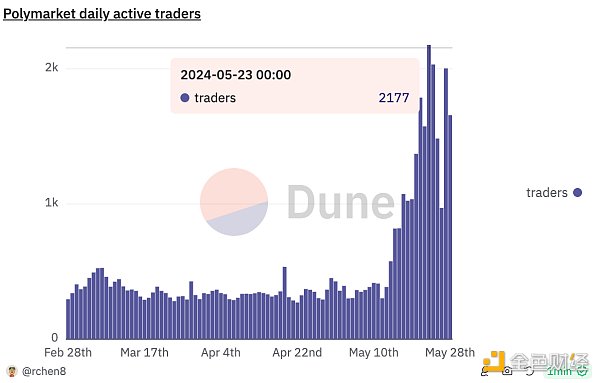 寻找牛市催化剂: 加密消费应用插图5 寻找牛市催化剂: 加密消费应用