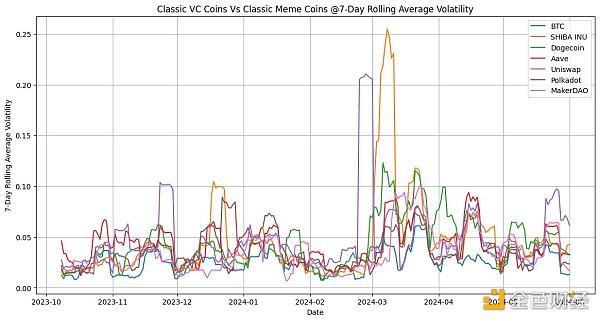 MeMe 币真的在吞噬 VC 币吗?插图1 MeMe 币真的在吞噬 VC 币吗?