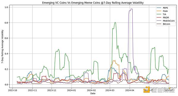 MeMe 币真的在吞噬 VC 币吗?插图4 MeMe 币真的在吞噬 VC 币吗?