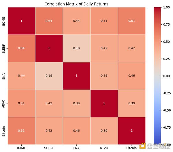 MeMe 币真的在吞噬 VC 币吗?插图8 MeMe 币真的在吞噬 VC 币吗?