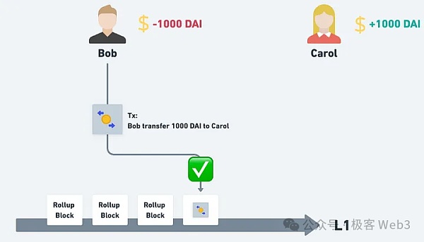 理论与实践:以太坊Rollup的抗审查交易如何触发?插图3 理论与实践:以太坊Rollup的抗审查交易如何触发?