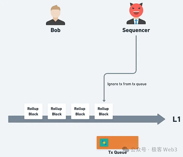 理论与实践:以太坊Rollup的抗审查交易如何触发?插图5 理论与实践:以太坊Rollup的抗审查交易如何触发?