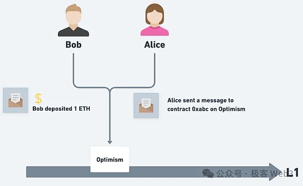 理论与实践:以太坊Rollup的抗审查交易如何触发?插图7 理论与实践:以太坊Rollup的抗审查交易如何触发?