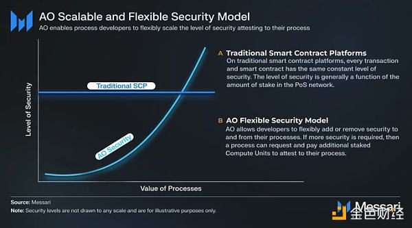 7236120 Arweave、AO、AI——模块化框架与灵活的安全性