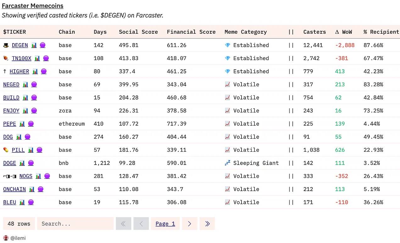 寻找牛市催化剂:接棒Meme,这些消费级应用值得关注插图11 寻找牛市催化剂:接棒Meme,这些消费级应用值得关注