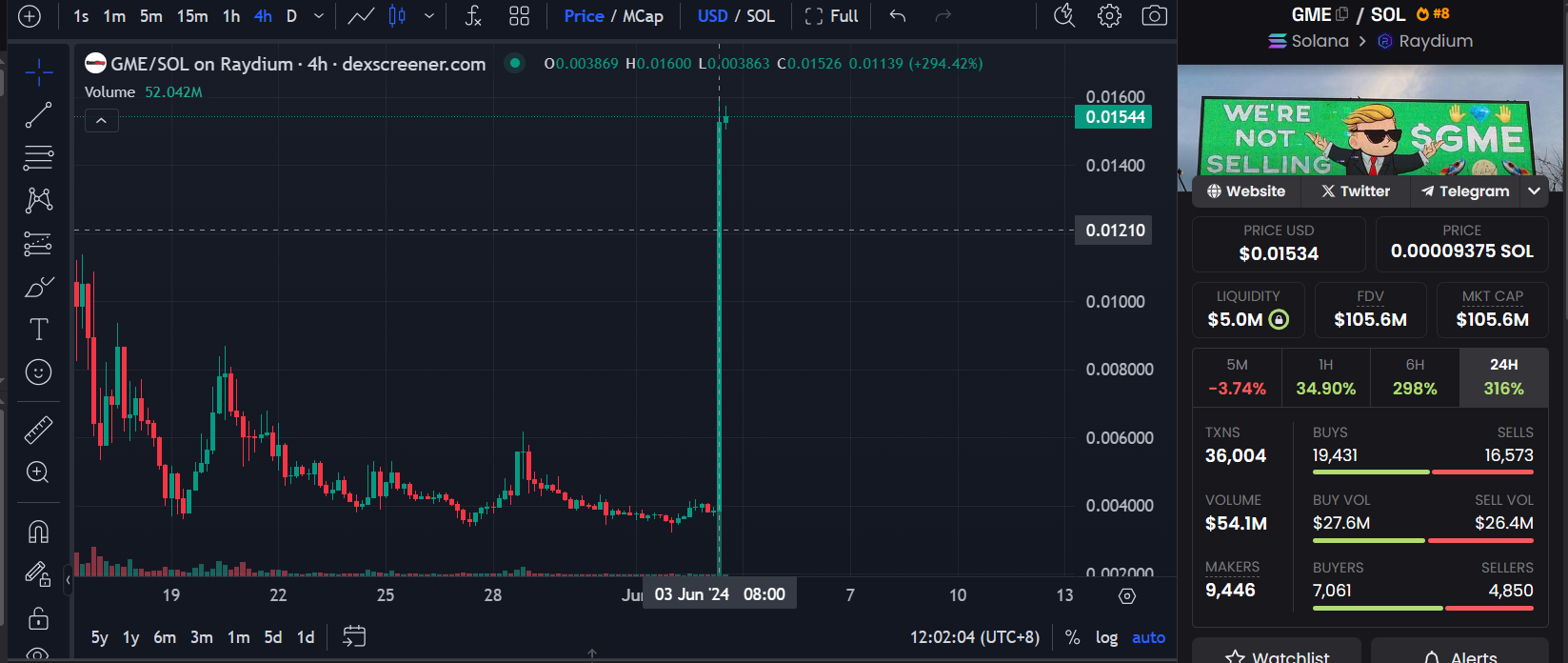 Roaring Kitty再复出?哪些GME概念Meme值得关注插图1 Roaring Kitty再复出?哪些GME概念Meme值得关注