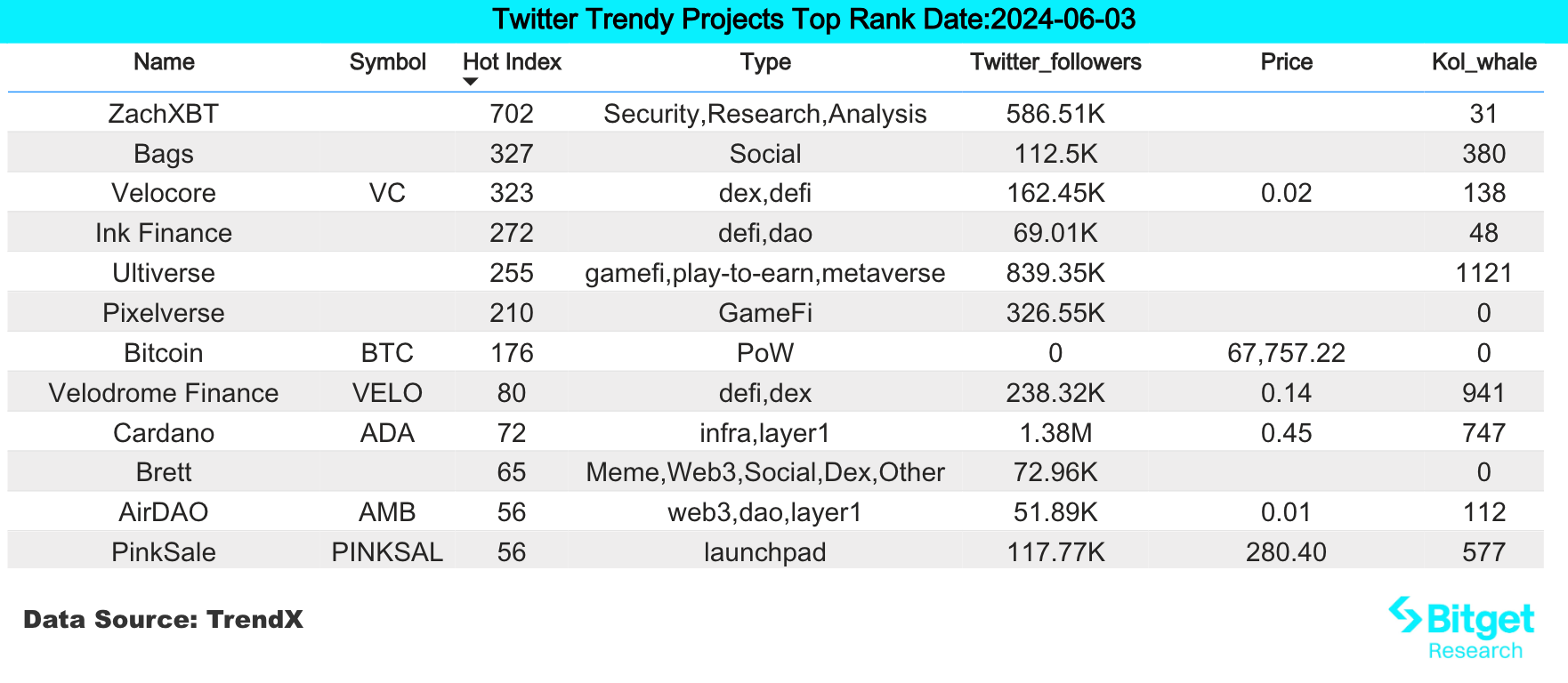 Bitget研究院:Notcoin大涨交易量超46亿美元,TON生态MEME全线冲高插图 Bitget研究院:Notcoin大涨交易量超46亿美元,TON生态MEME全线冲高