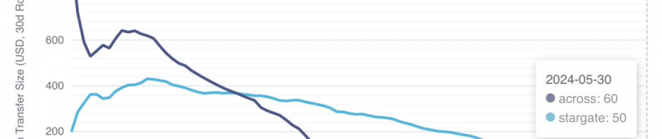 数据对比跨链桥交易，哪个桥最便宜？缩略图
